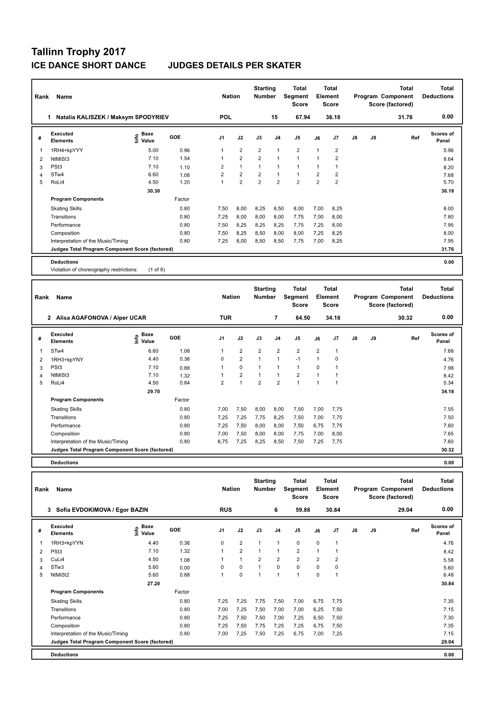 Tallinn Trophy 2017 ICE DANCE SHORT DANCE JUDGES DETAILS PER SKATER