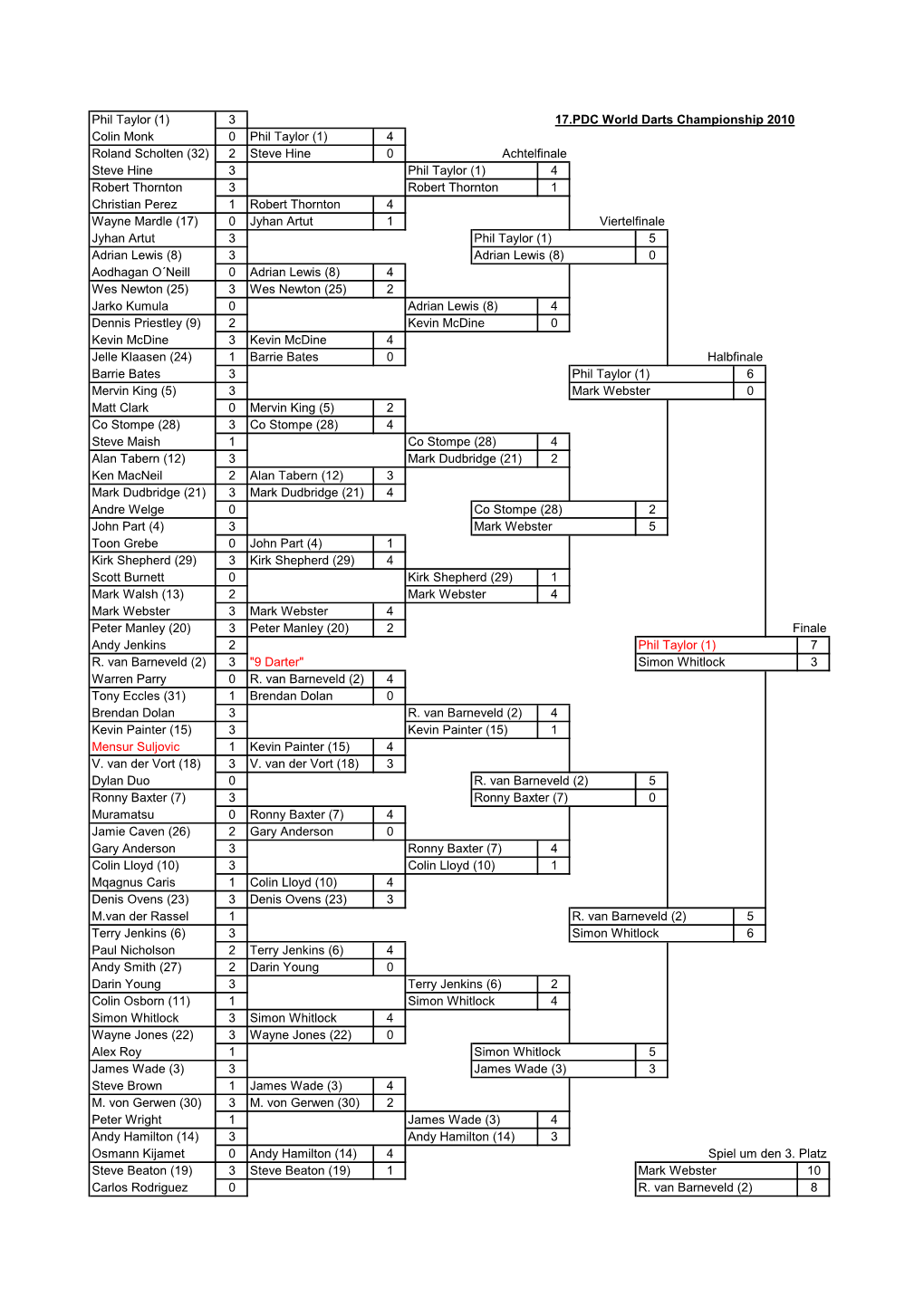 3 17.PDC World Darts Championship 2010 Colin Monk 0 Phil Taylor