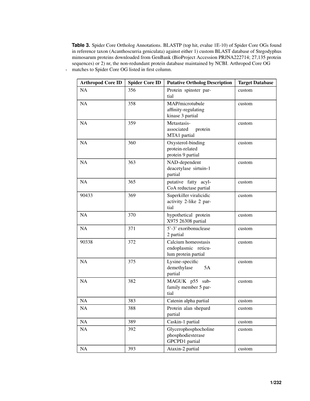 Of Spider Core Ogs Found in Reference Taxon