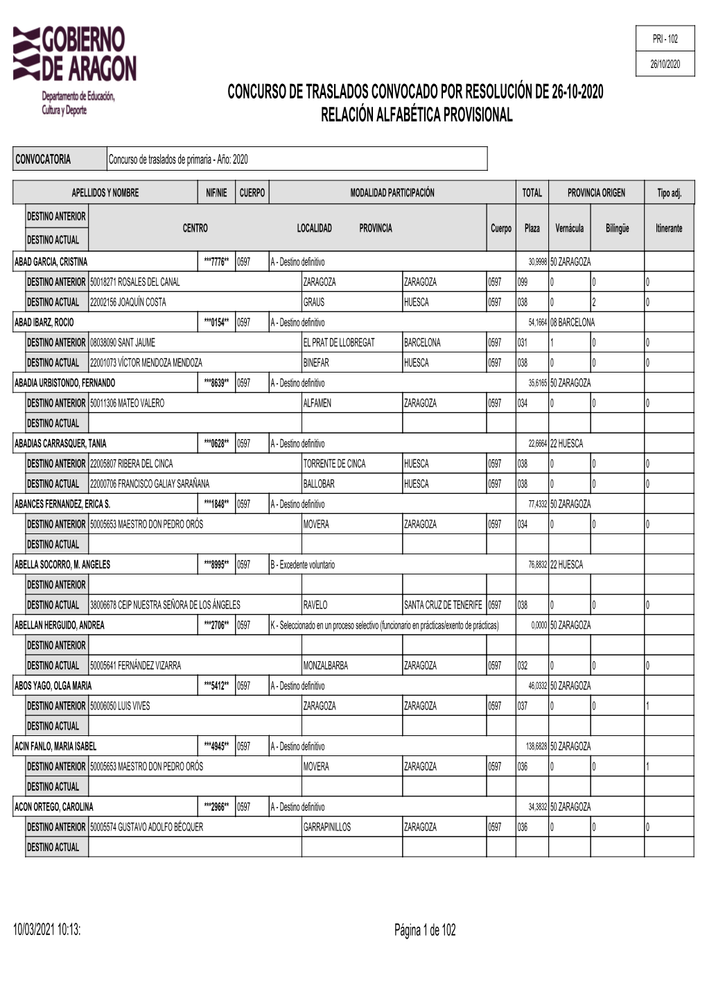 Concurso De Traslados Convocado Por Resolución De 26-10-2020 Relación Alfabética Provisional