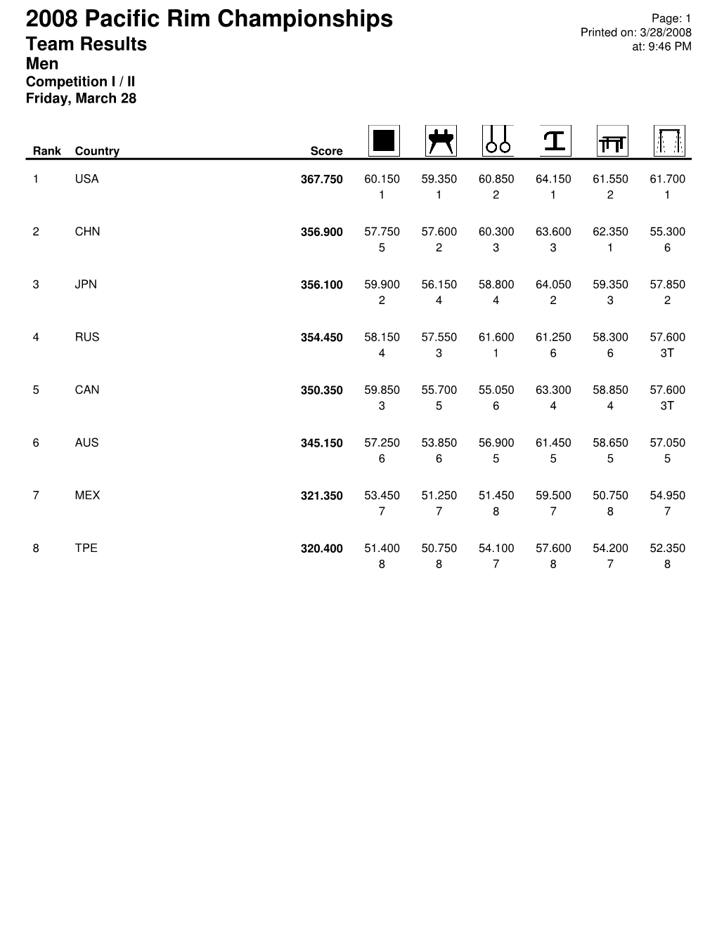 2008 Pacific Rim Championships Page: 1 Printed On: 3/28/2008 Team Results At: 9:46 PM Men Competition I / II Friday, March 28