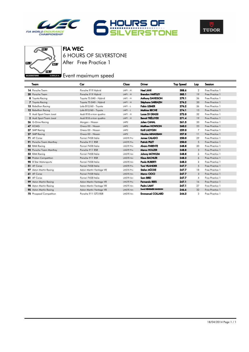 Event Maximum Speed Free Practice 1 6 HOURS of SILVERSTONE FIA