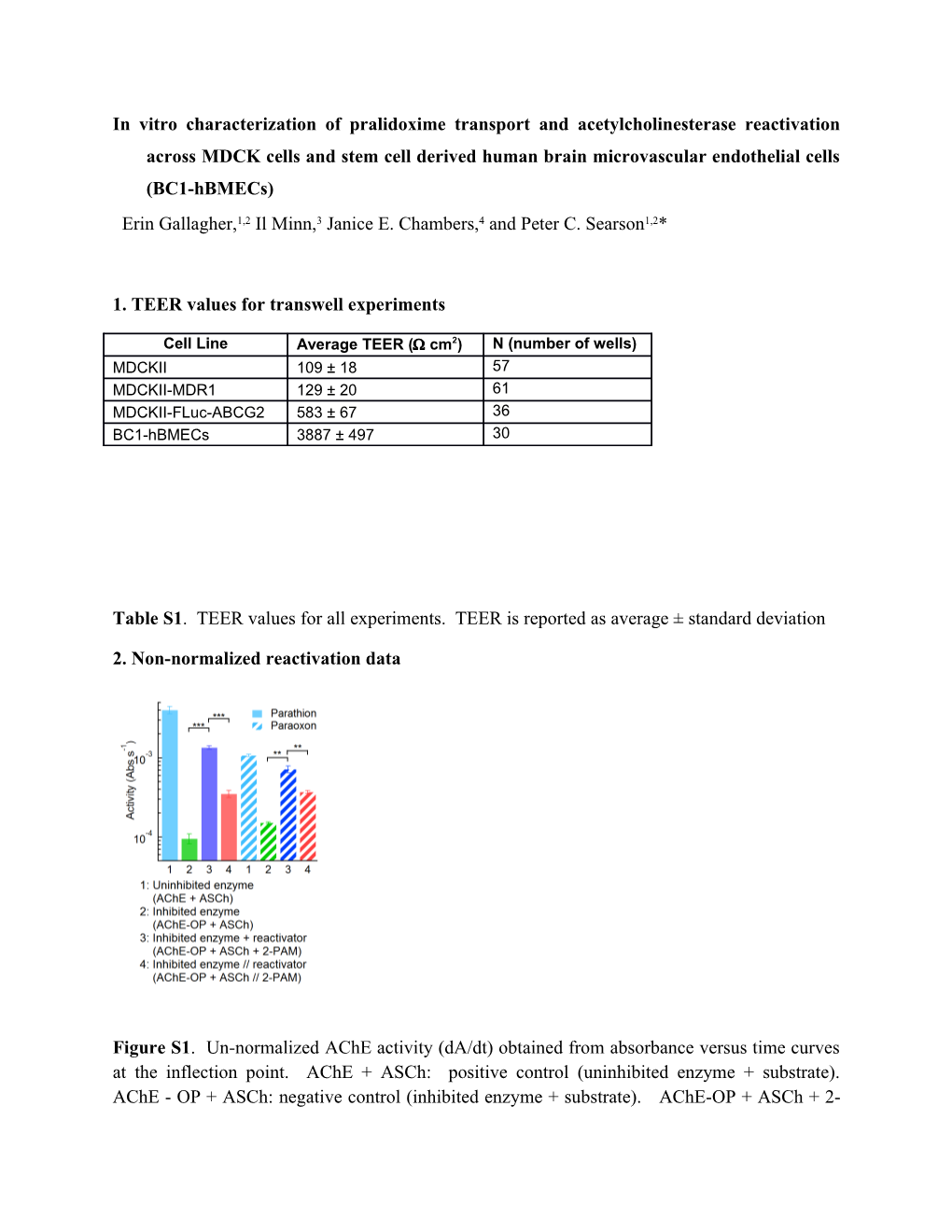 1. TEER Values for Transwell Experiments