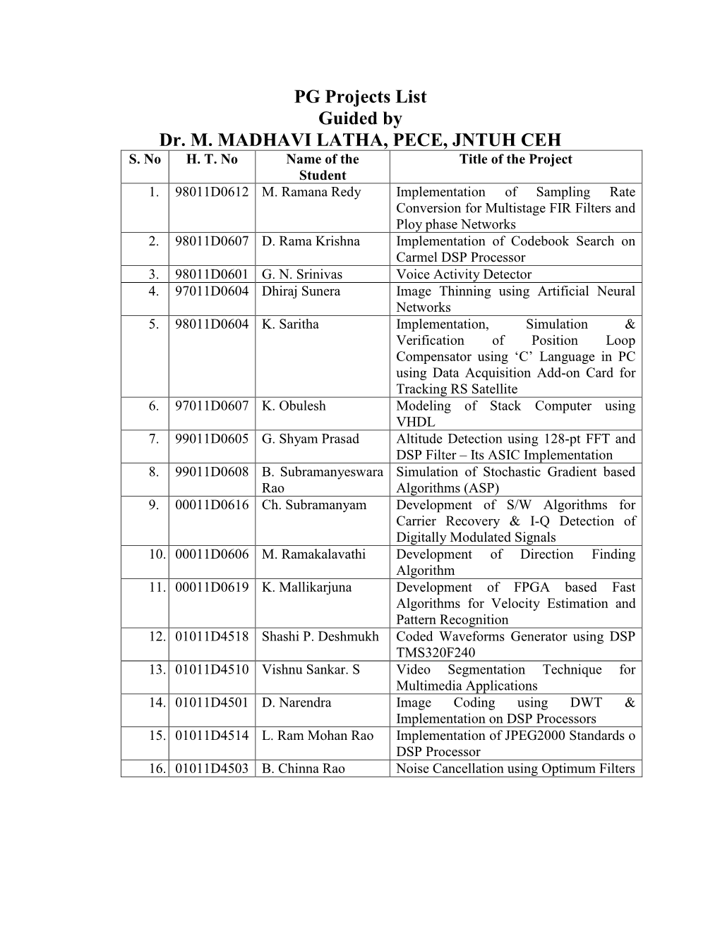 PG Projects List Guided by Dr. M. MADHAVI LATHA, PECE, JNTUH CEH S