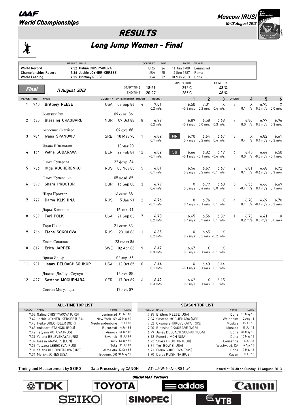 RESULTS Long Jump Women - Final