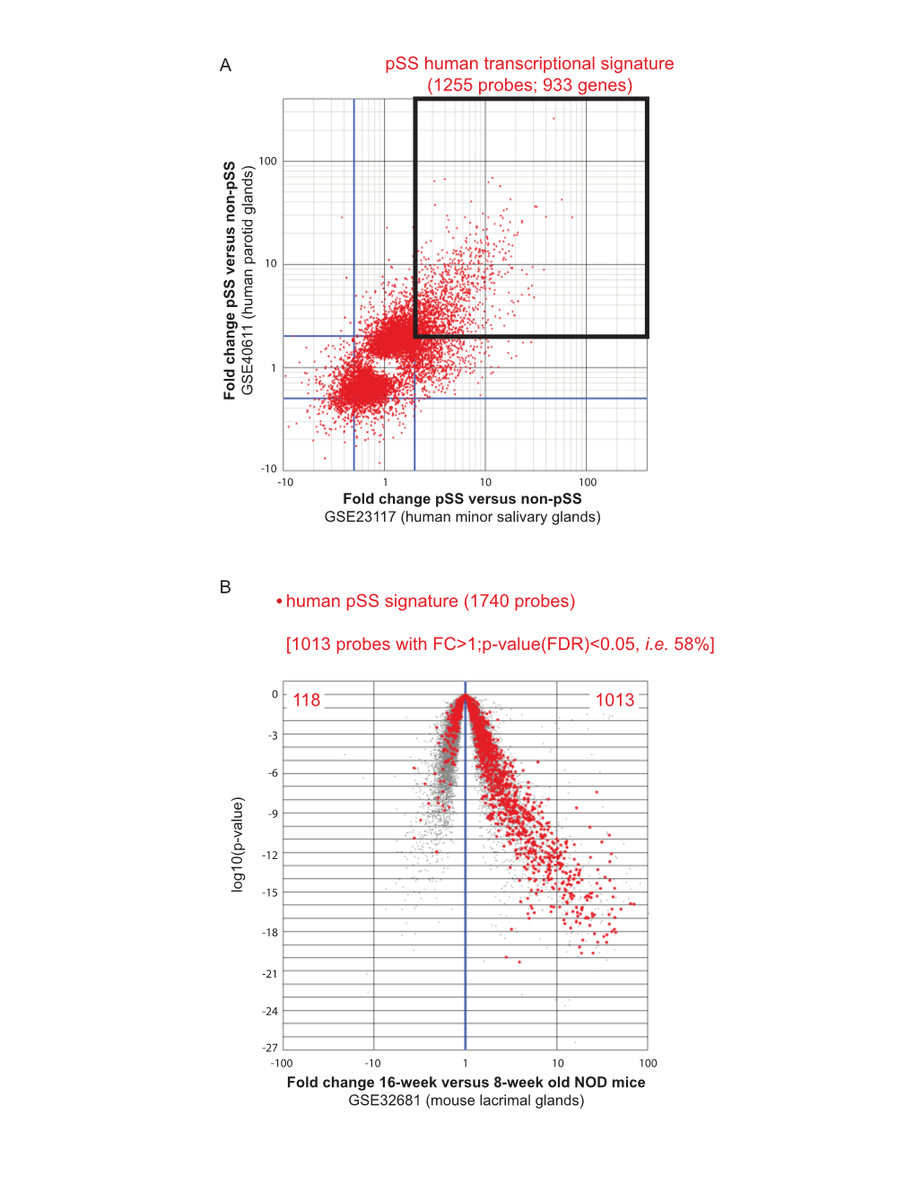 A Pss Human Transcriptional Signature (1255 Probes; 933 Genes)