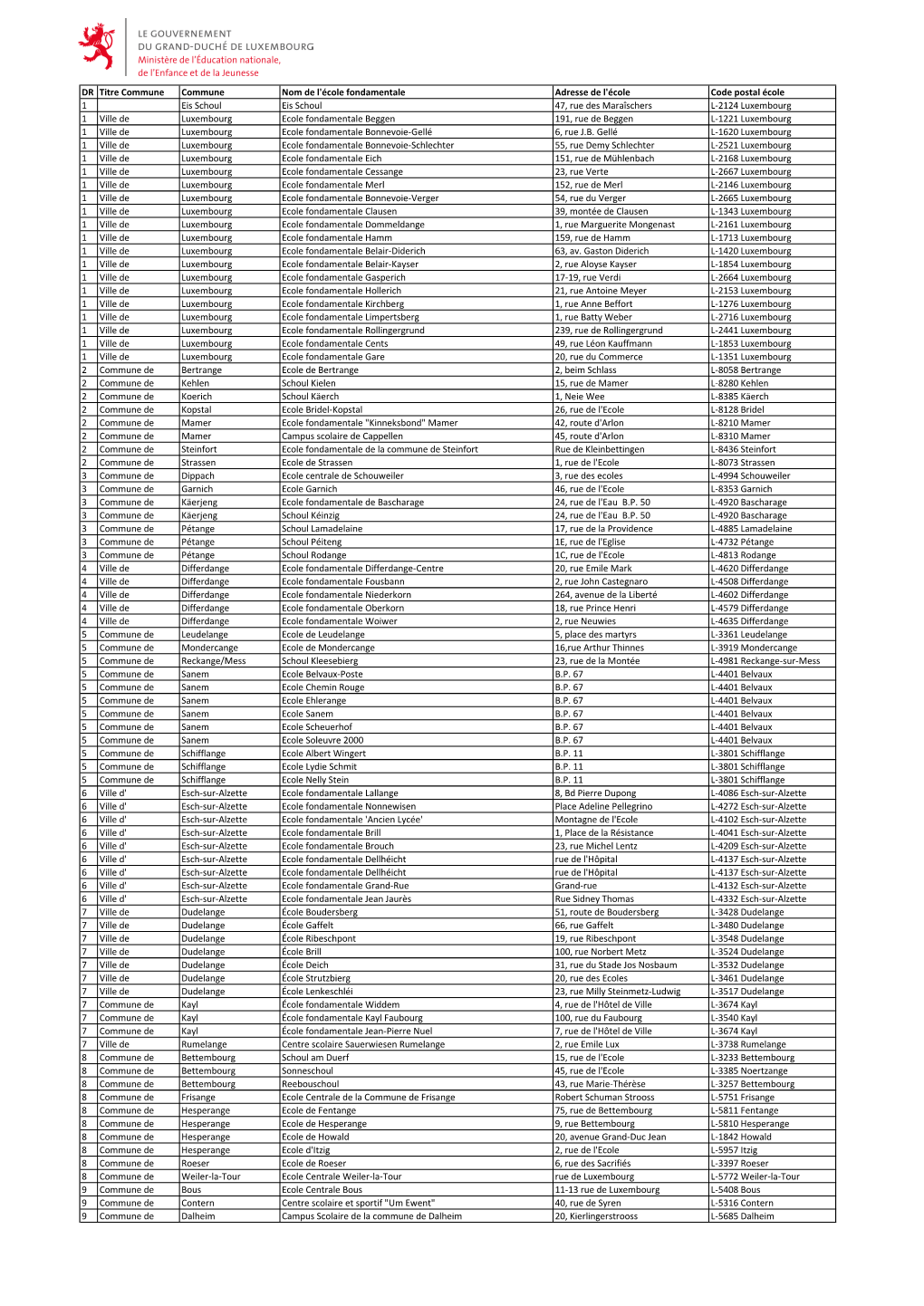 DR Titre Commune Commune Nom De L'école Fondamentale Adresse De L'école Code Postal École 1 Eis Schoul Eis Schoul 47, Rue
