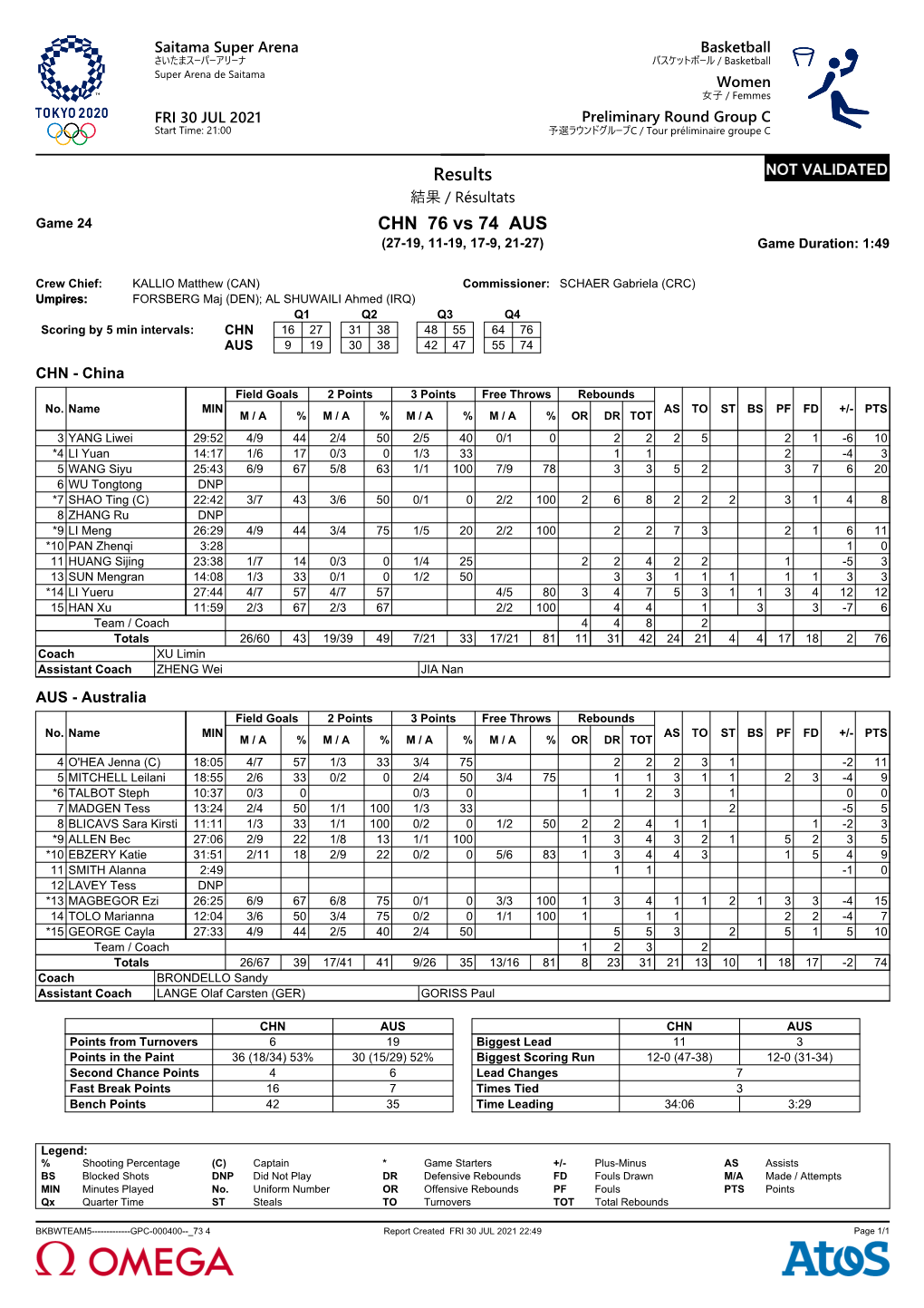 Results CHN 76 Vs 74