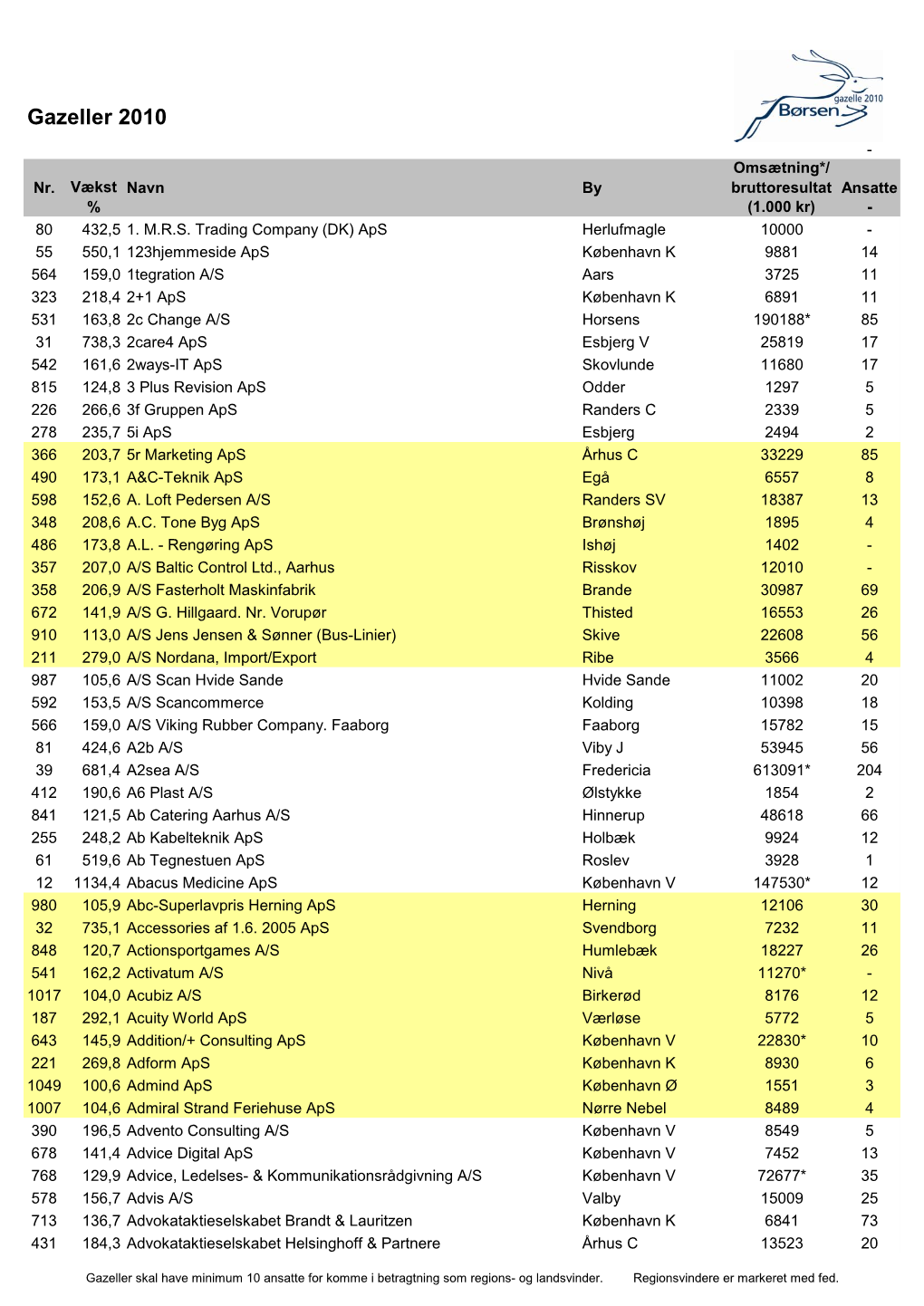 Gazeller 2010 - - Omsætning*/ Nr