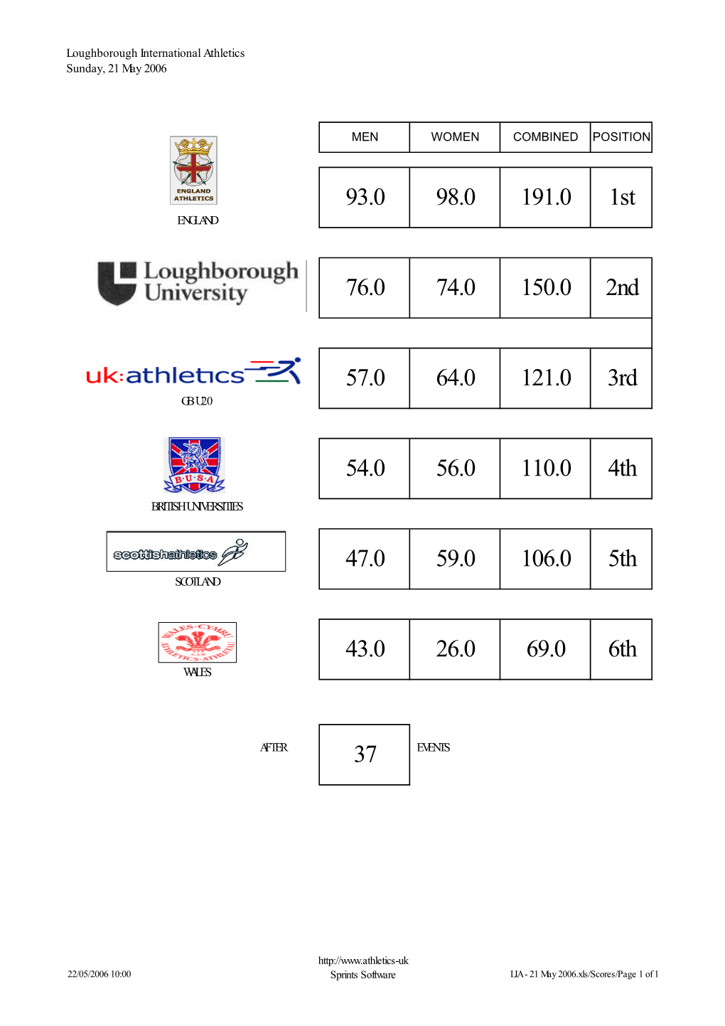 LIA - 21 May 2006.Xls/Scores/Page 1 of 1 Loughborough International Athletics Sunday, 22 May 2005