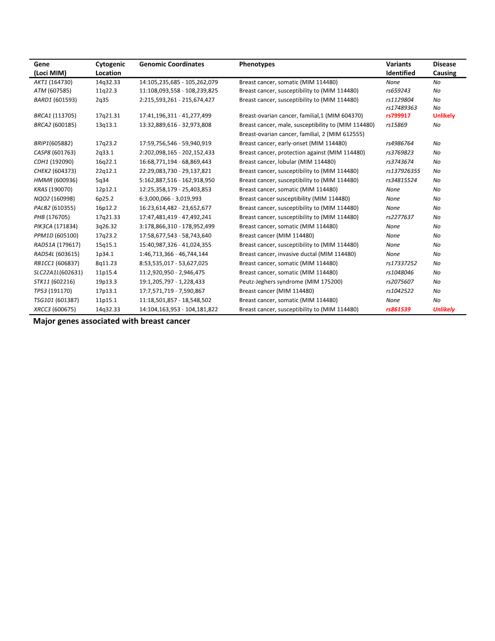 Major Genes Associated with Breast Cancer