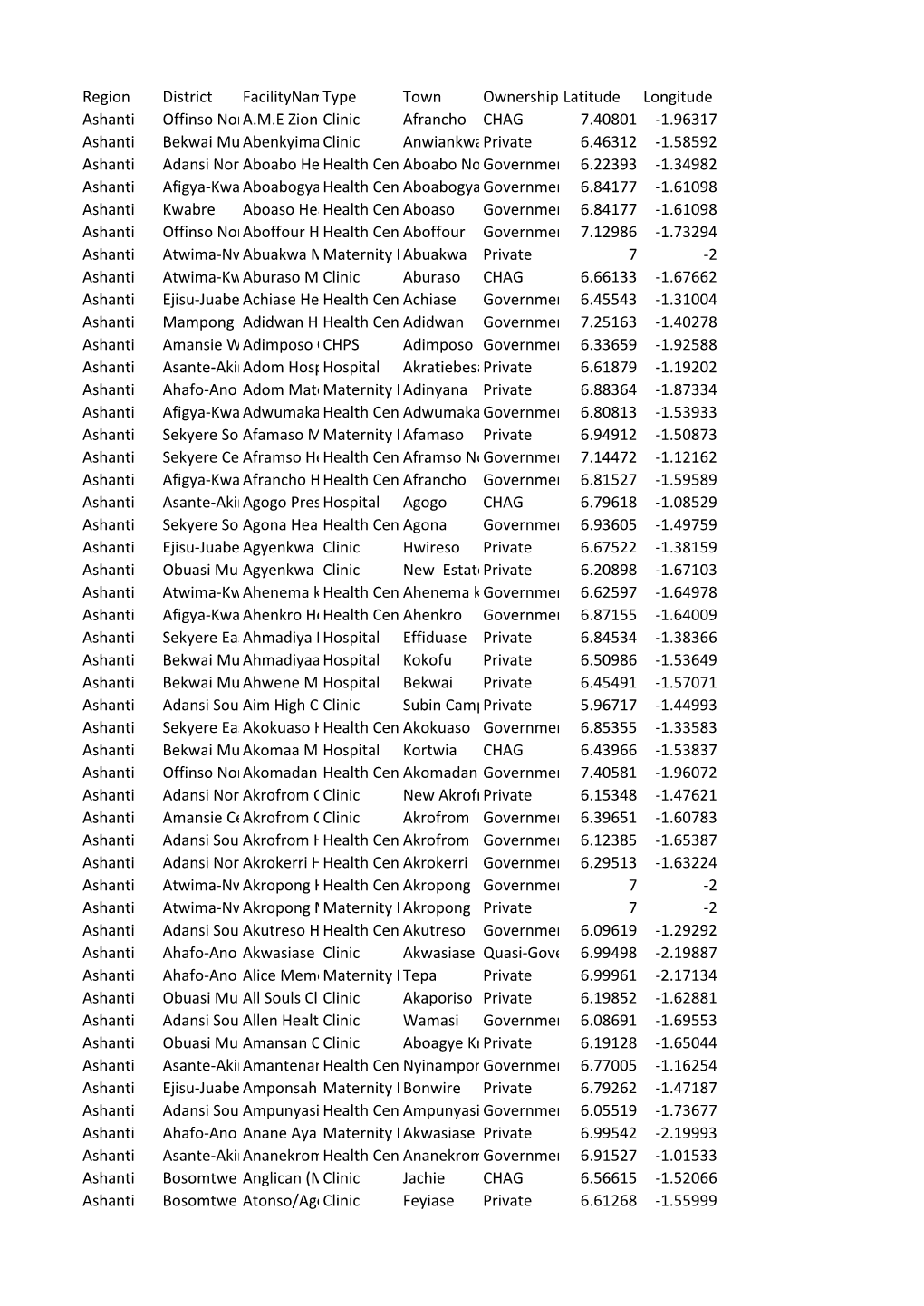 Region District Facilitynametype Town Ownership Latitude