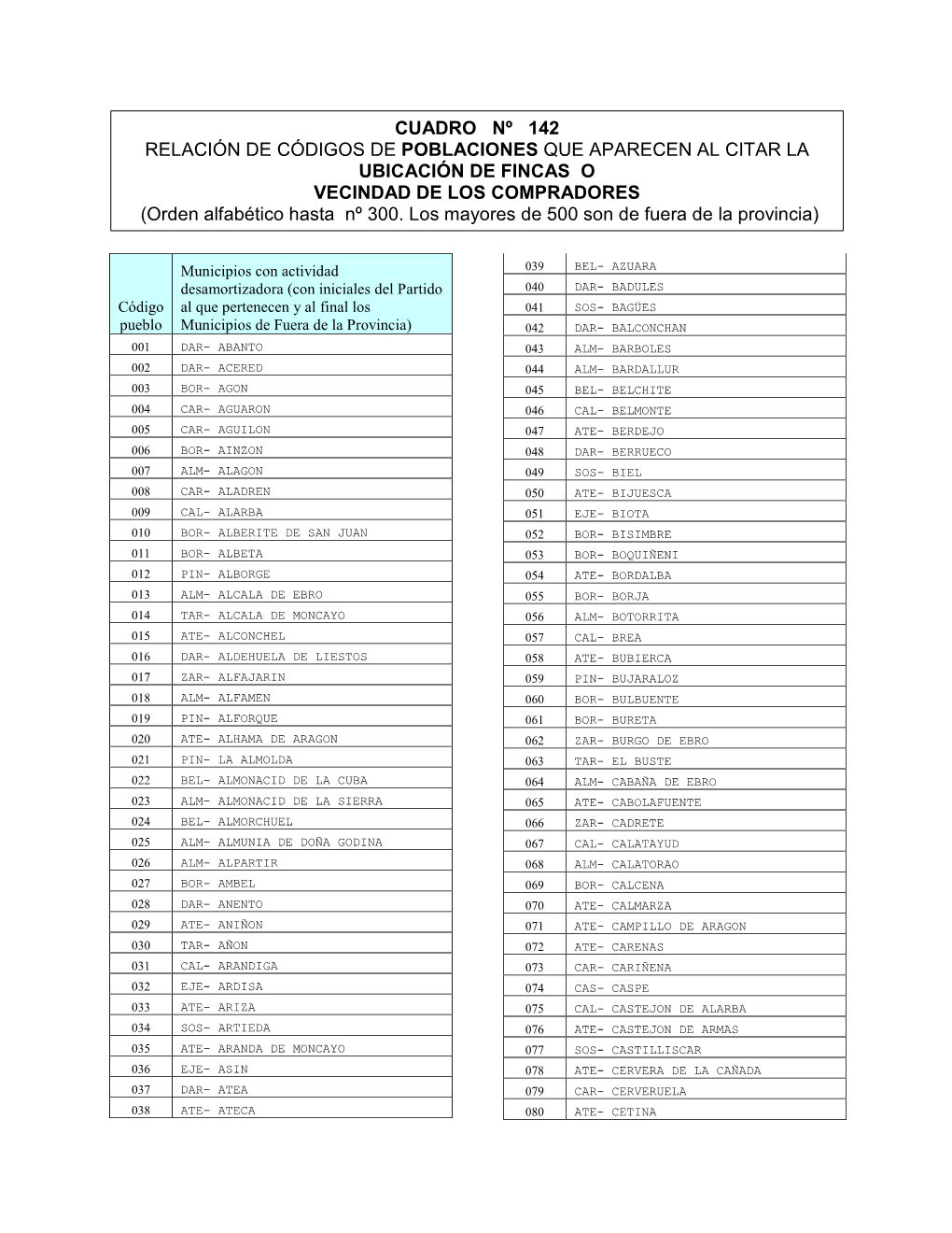 CUADRO Nº 142 RELACIÓN DE CÓDIGOS DE POBLACIONES QUE APARECEN AL CITAR LA UBICACIÓN DE FINCAS O VECINDAD DE LOS COMPRADORES (Orden Alfabético Hasta Nº 300