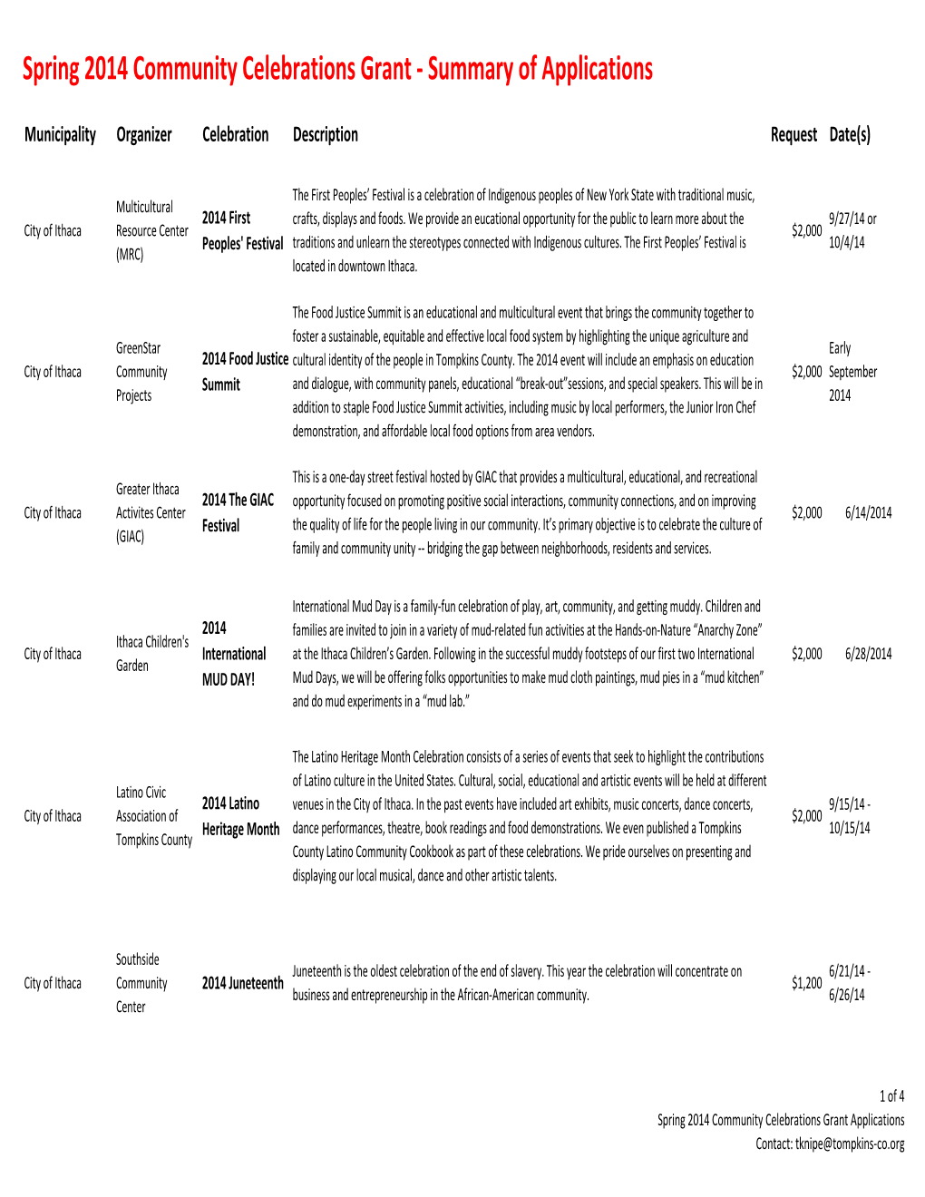 Spring 2014 Community Celebrations Grant ‐ Summary of Applications