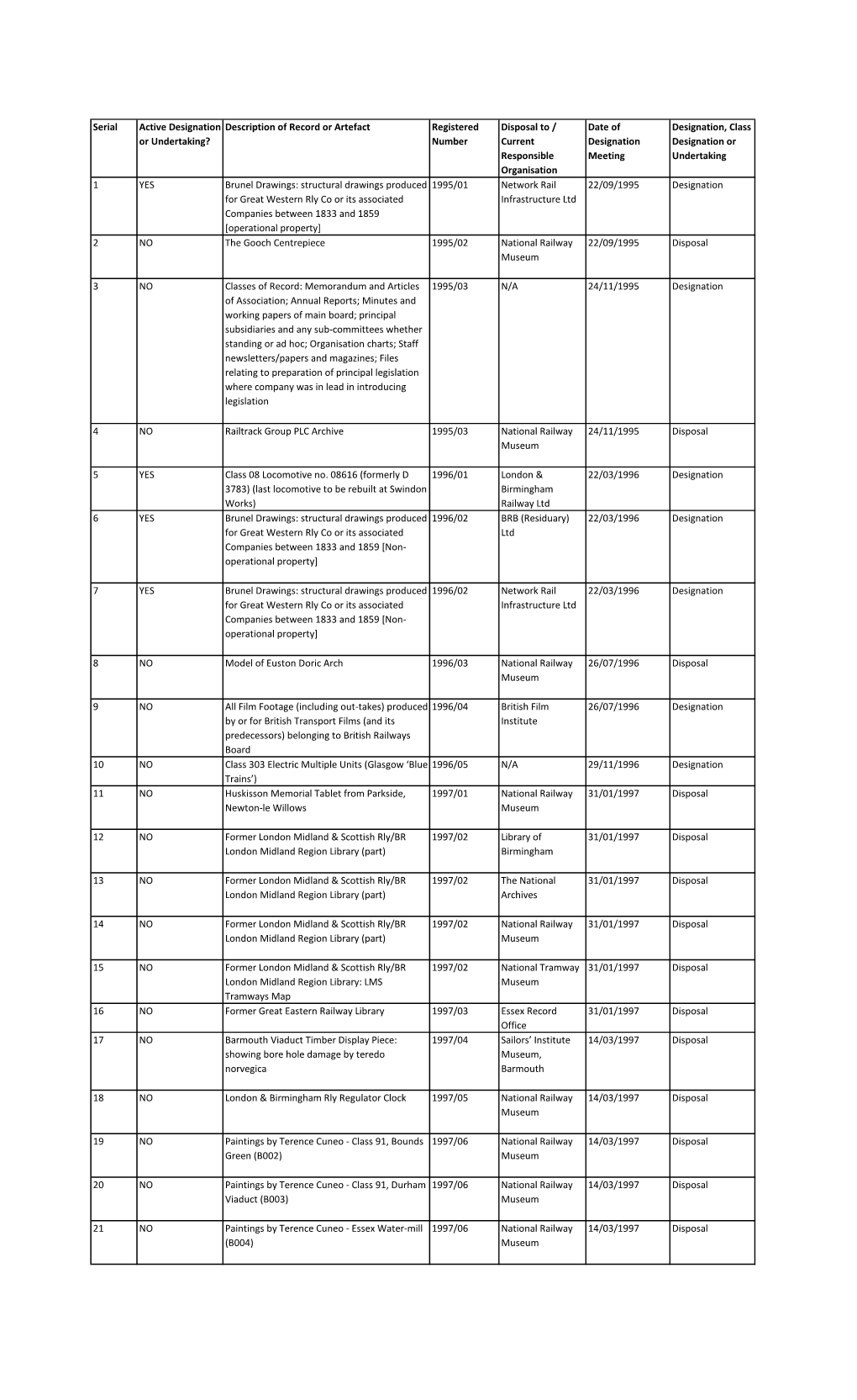 Serial Active Designation Or Undertaking?