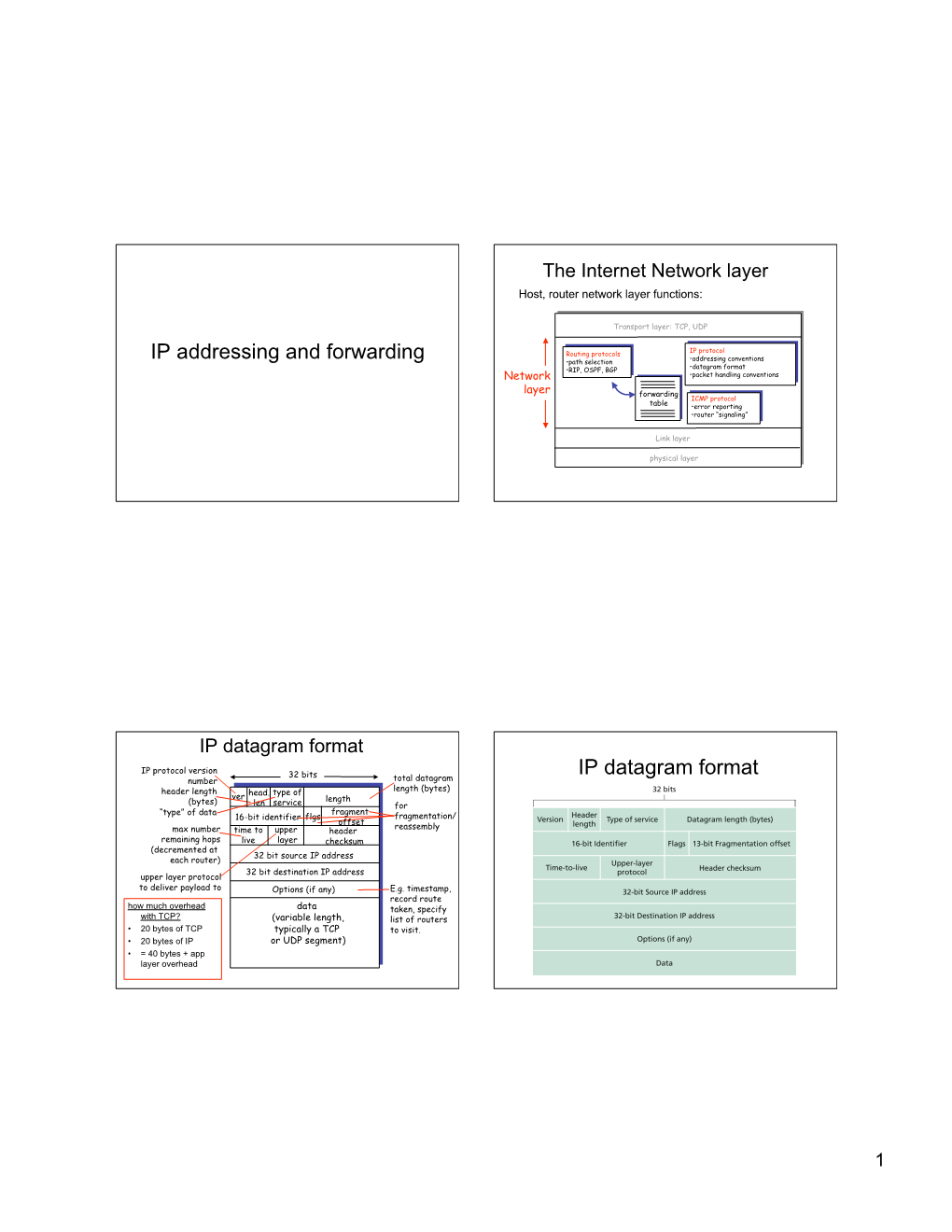 IP Addressing and Forwarding IP Datagram Format