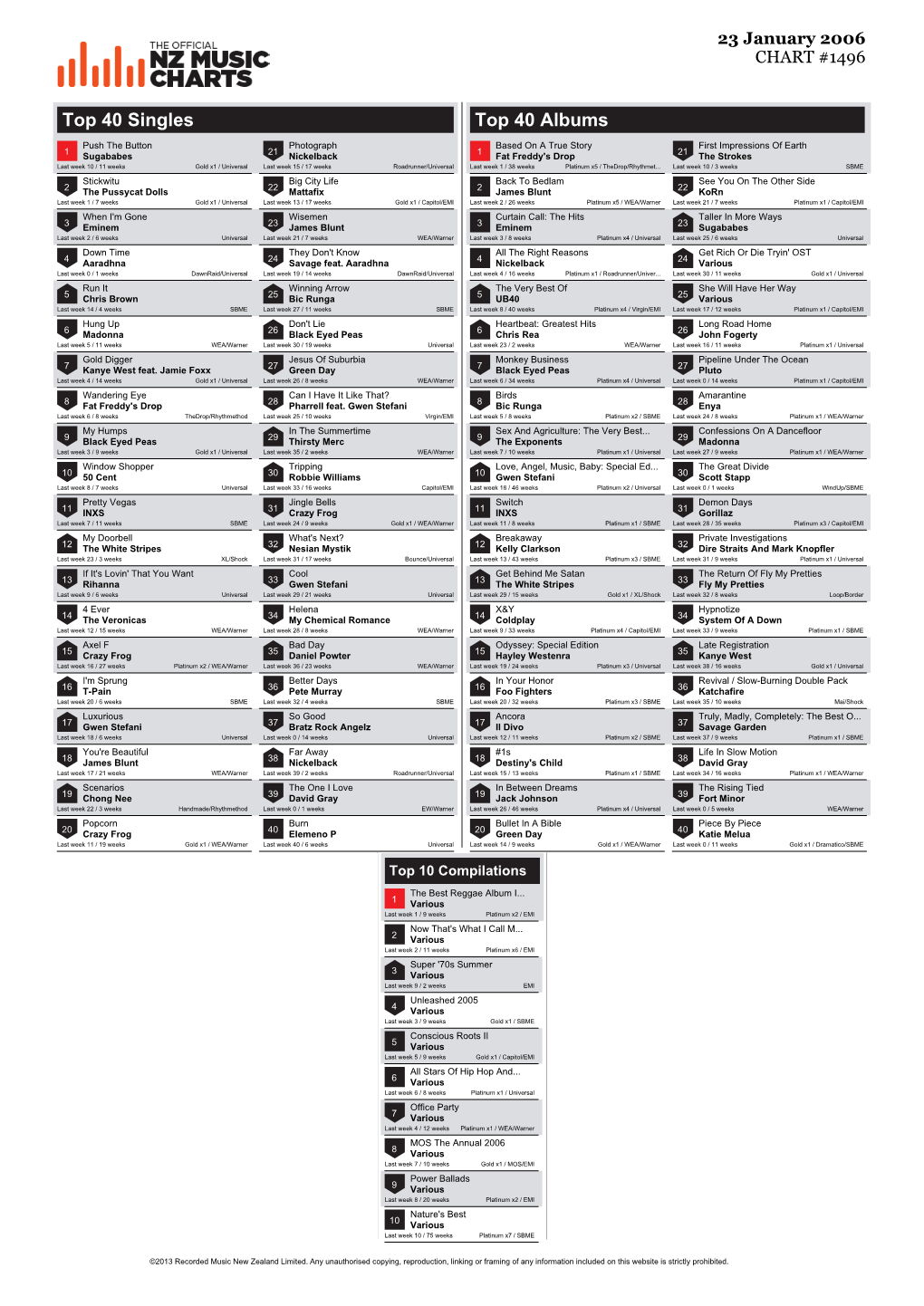 Top 40 Singles Top 40 Albums