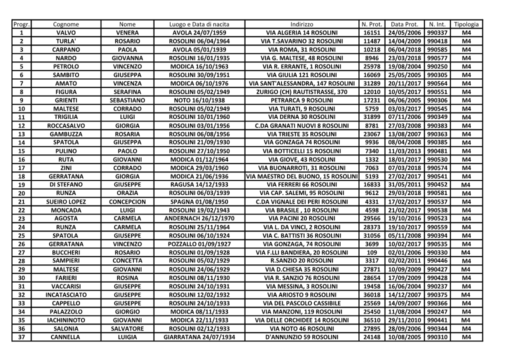 Progr. Cognome Nome Luogo E Data Di Nacita Indirizzo N
