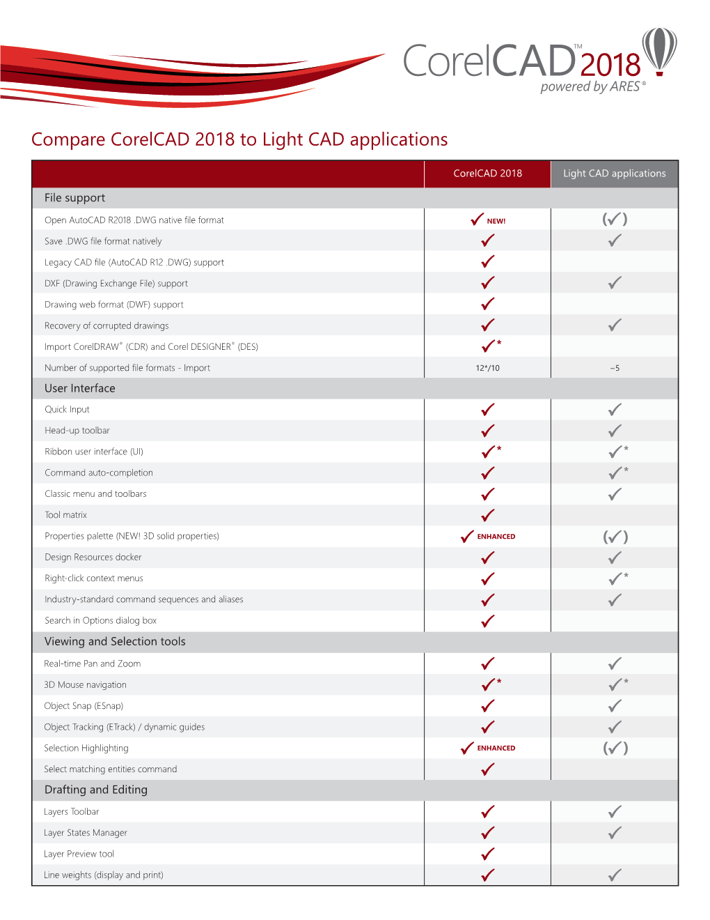 Compare Corelcad 2018 to Light CAD Applications