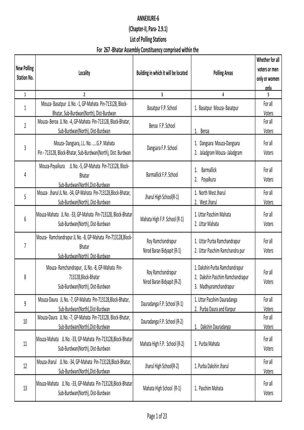 List of Polling Stations for 267 -Bhatar Assembly Constituency