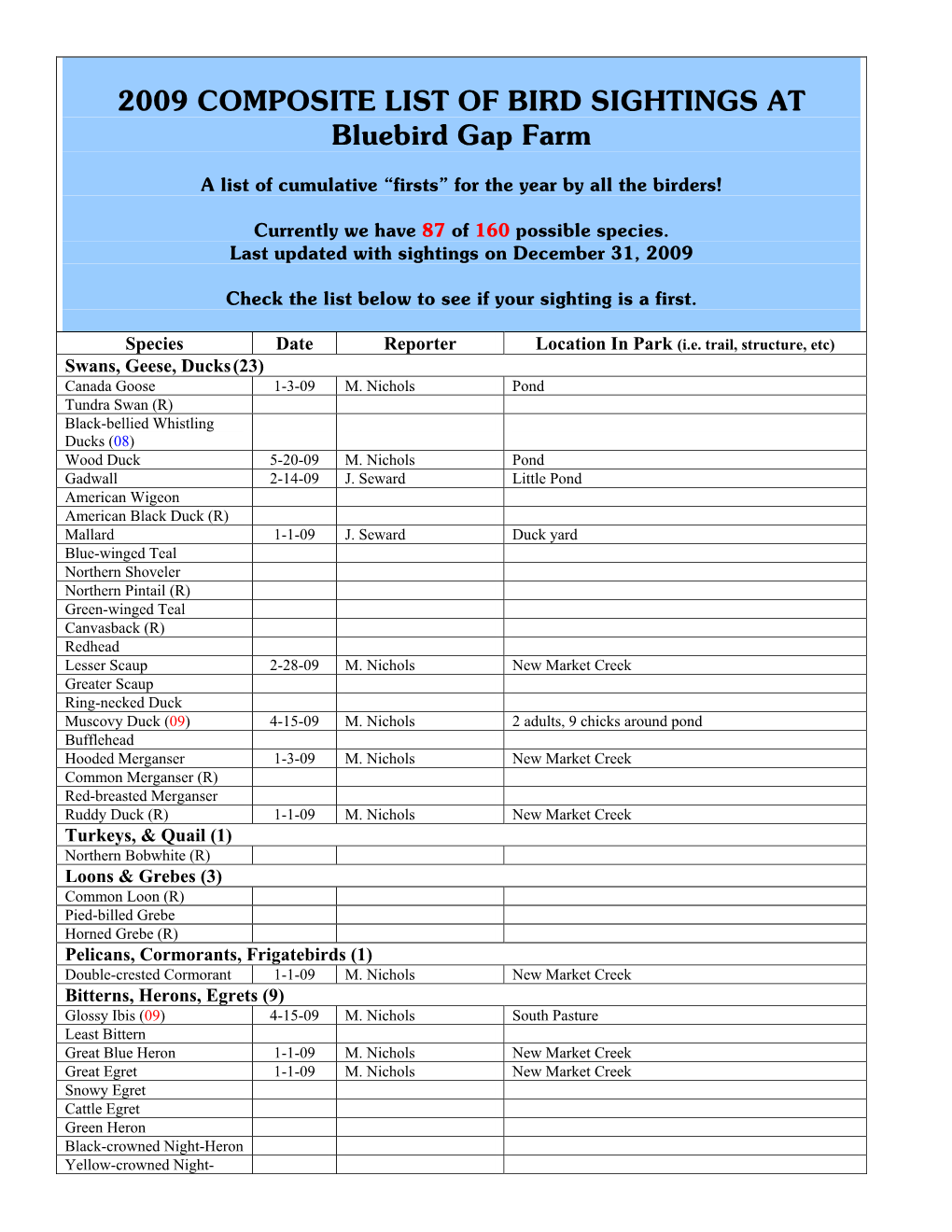 2009 COMPOSITE LIST of BIRD SIGHTINGS at Bluebird Gap Farm