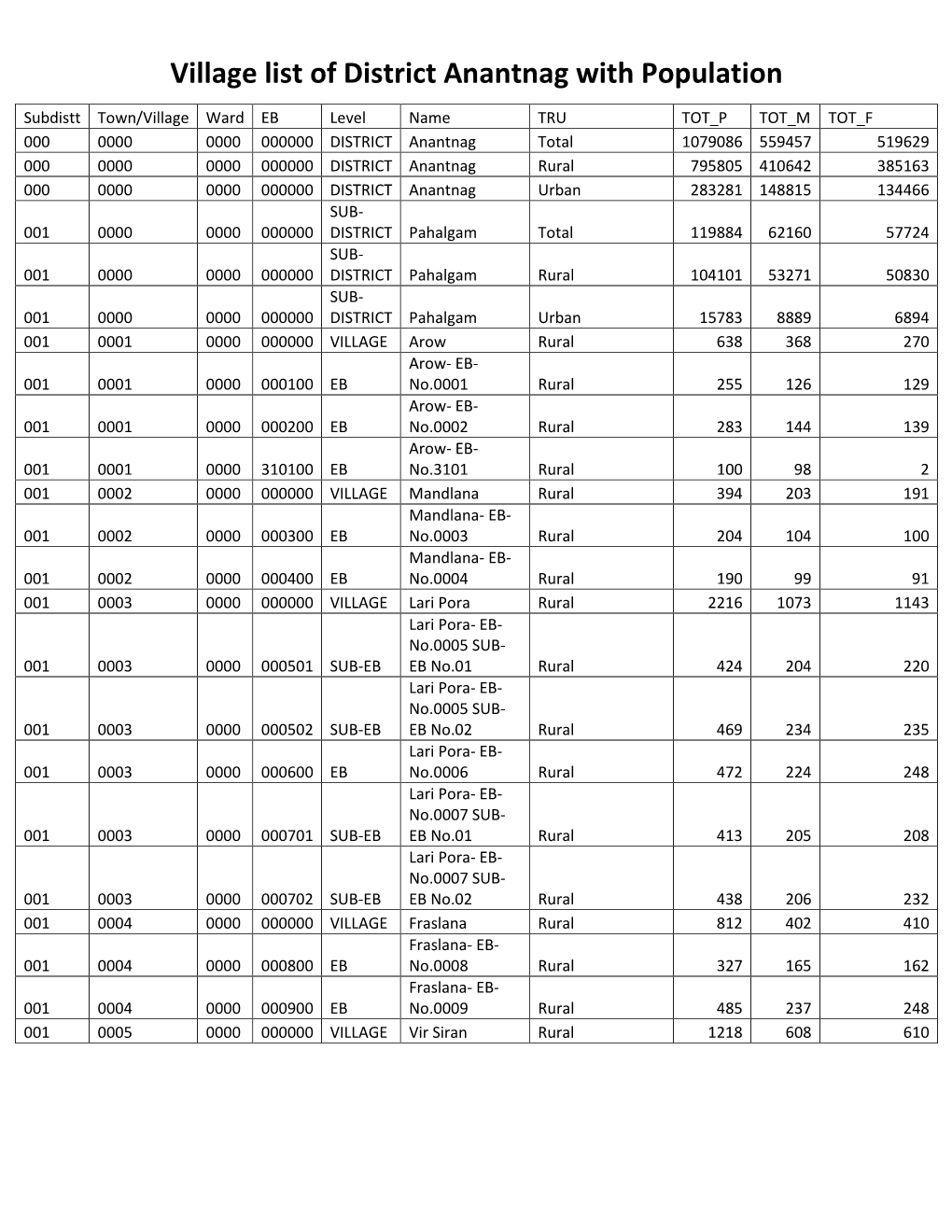 Village List of District Anantnag with Population