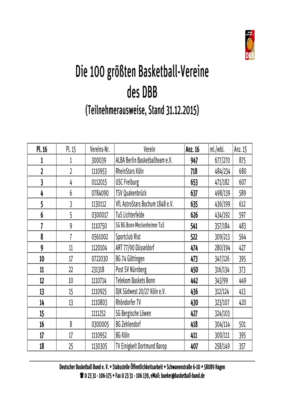 Die 100 Größten Basketball-Vereine Des