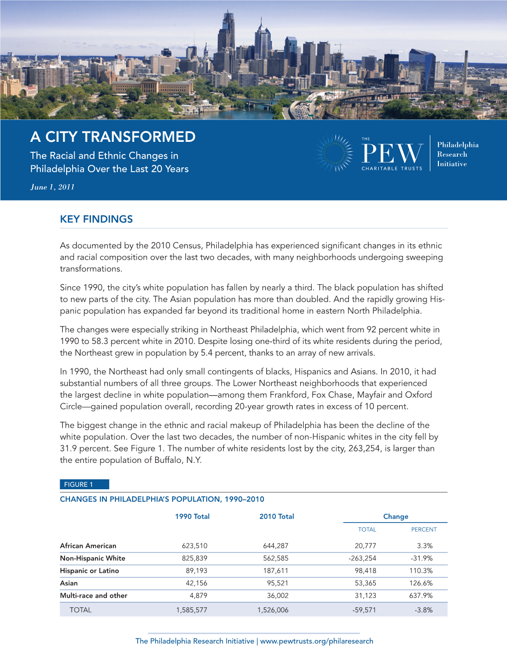 Racial and Ethnic Changes in Philadelphia in the Last 20 Years