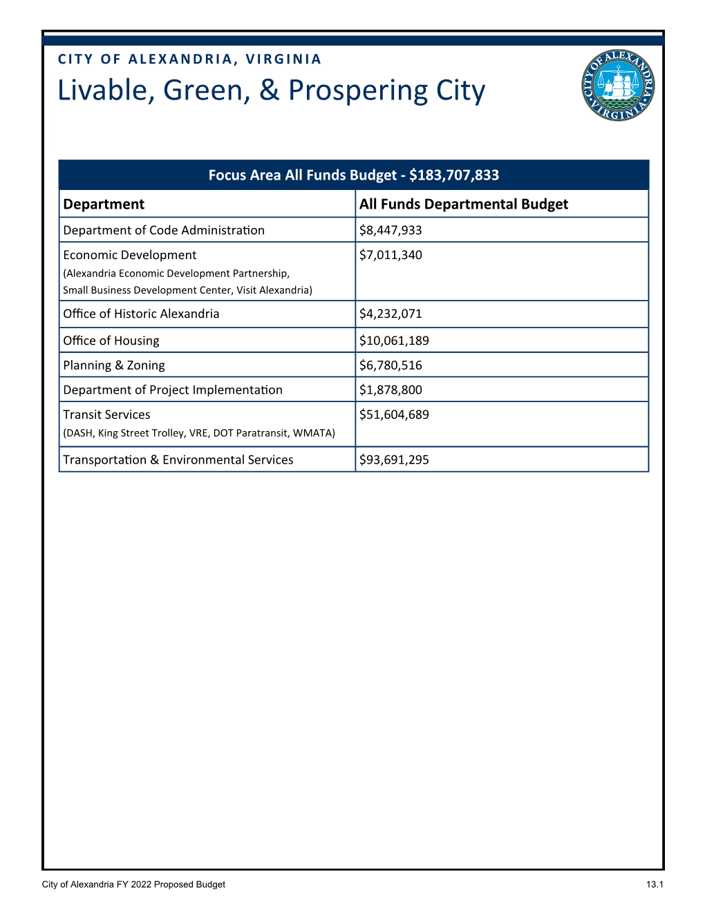 FY 2022 Livable, Green, & Prospering City Focus Area