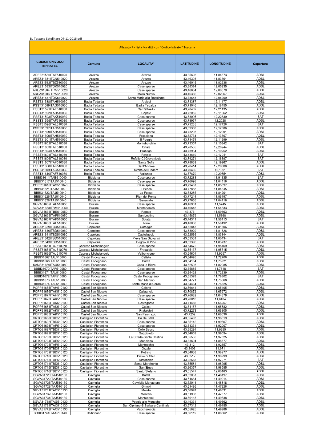CODICE UNIVOCO INFRATEL Comune LOCALITA' LATITUDINE