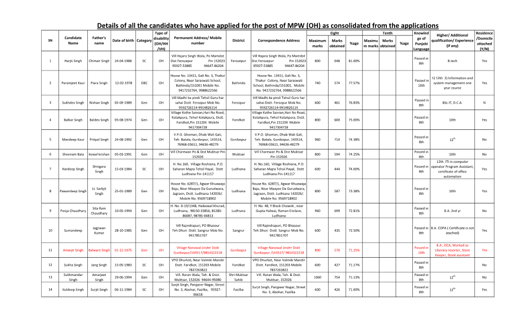 Details of All the Candidates Who Have Applied for the Post Of