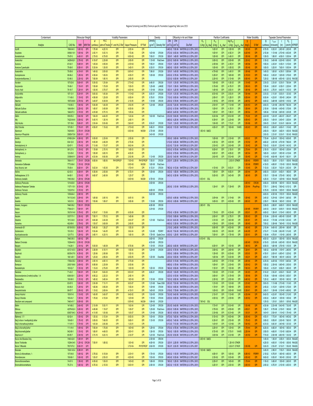 Regional Screening Level (RSL) Chemical-Specific Parameters Supporting Table June 2015