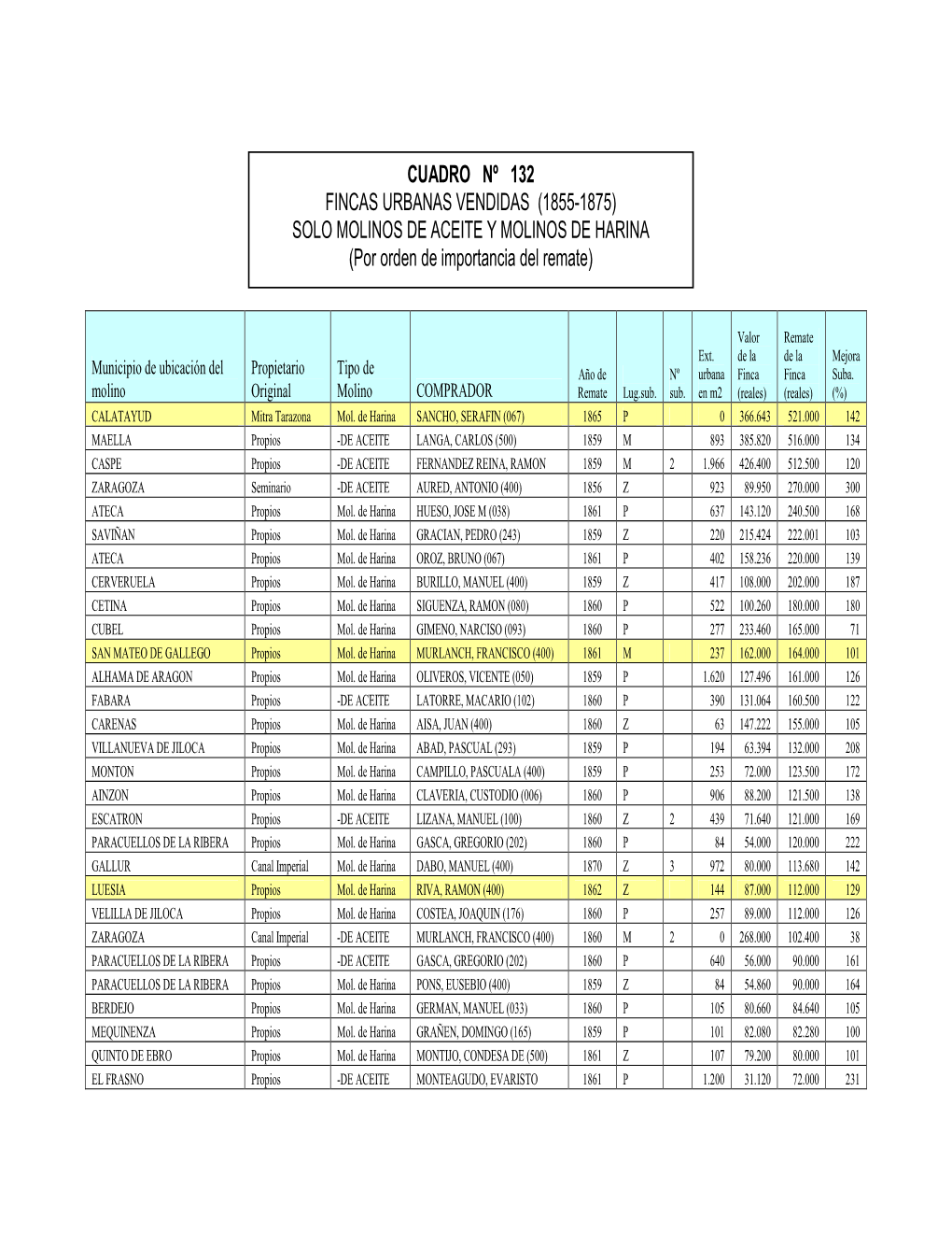 137. Cuadro 132. Sólo Molinos De Aceite O De Harina Vendidos