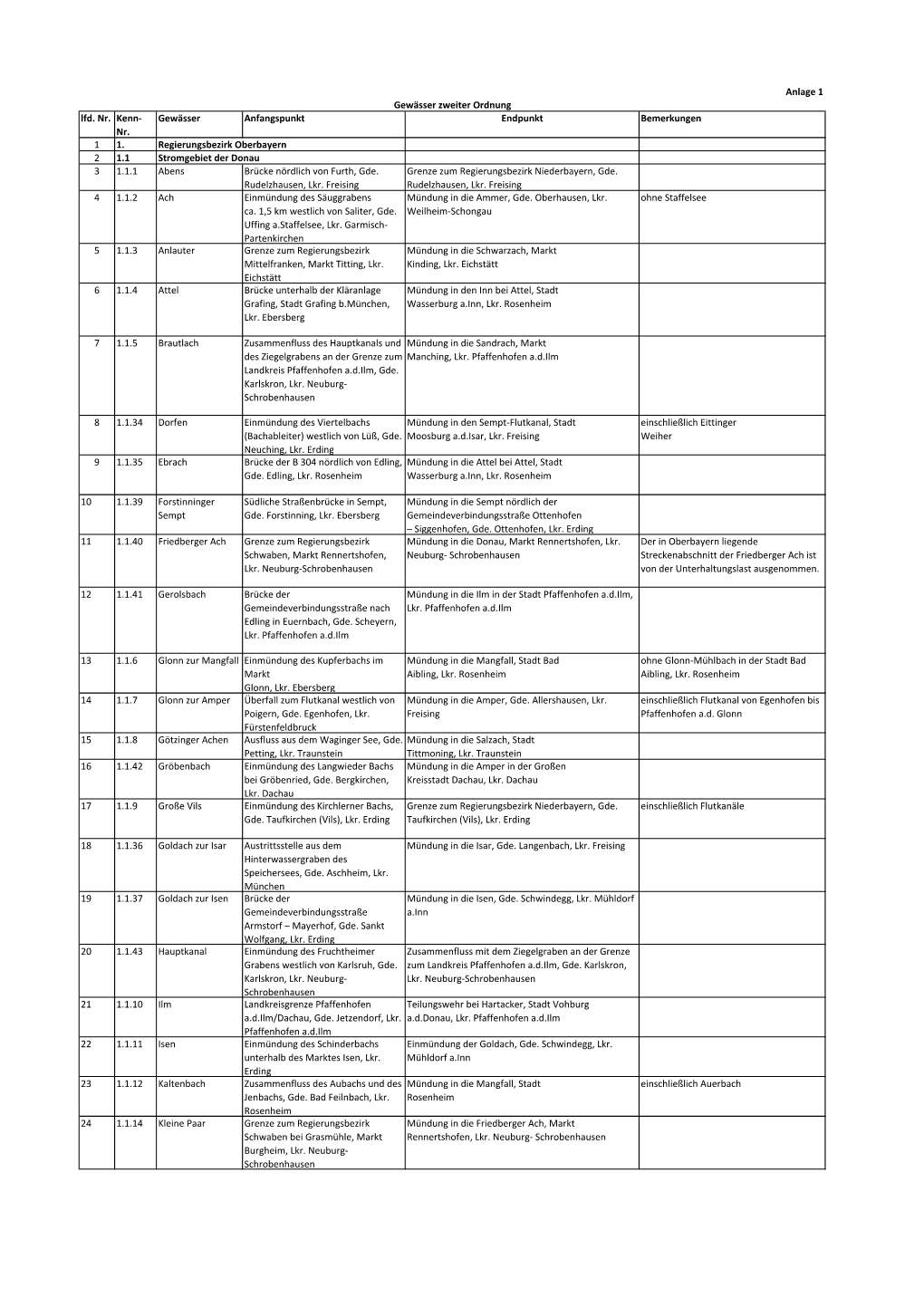 Anlage 1: Gewässer Zweiter Ordnung