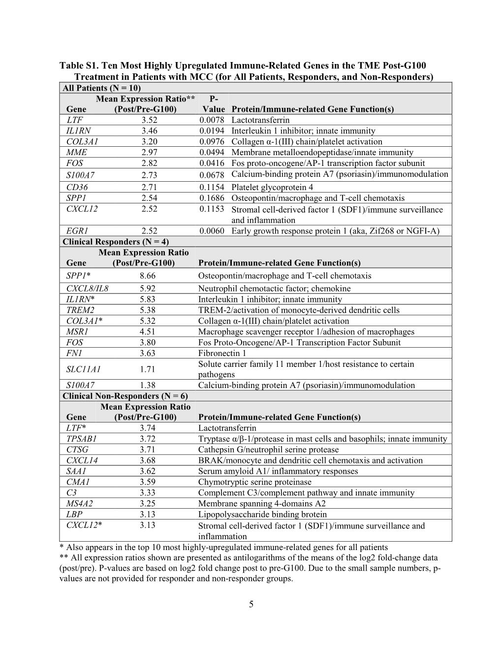 5 Table S1. Ten Most Highly Upregulated Immune-Related Genes in the TME Post-G100 Treatment in Patients With