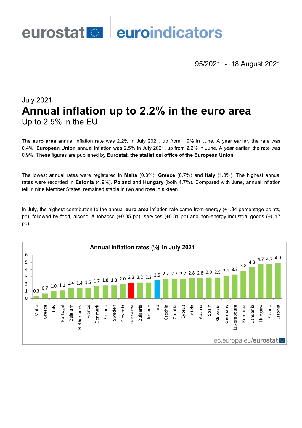 Annual Inflation up to 2.2% in the Euro Area up to 2.5% in the EU