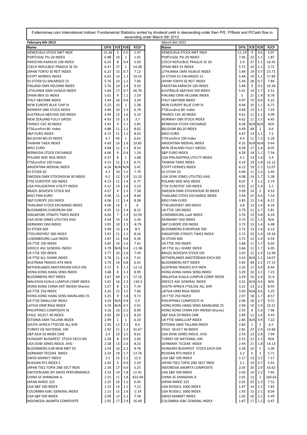 February 6Th 2012 March 6Th 2012 Name DY% P/E P/B P/CF Name