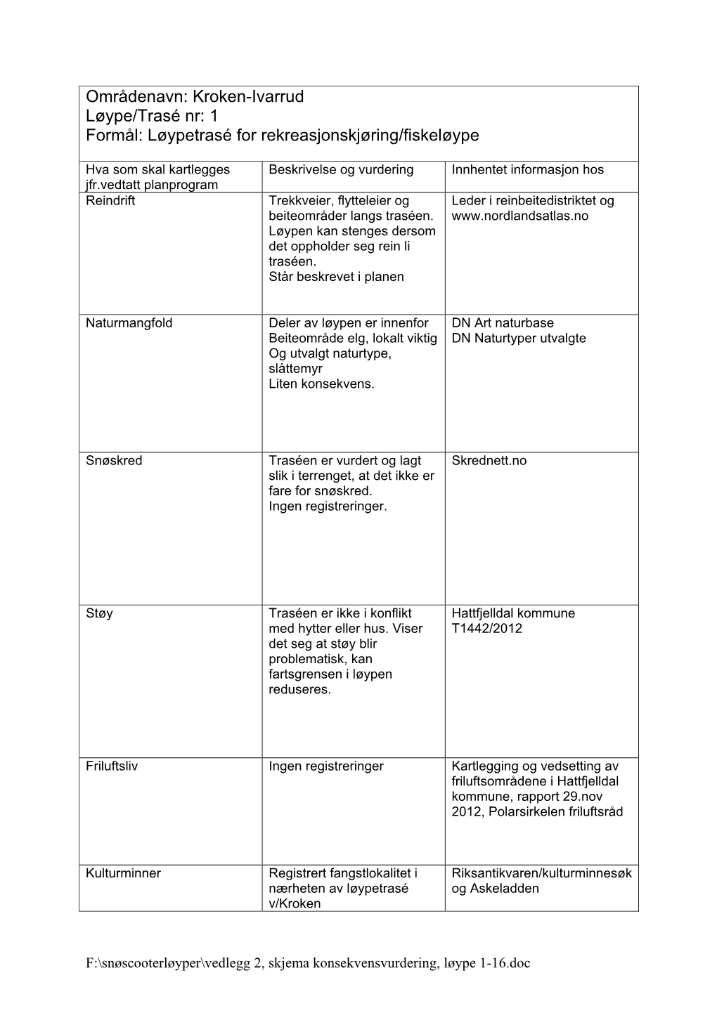 Områdenavn: Kroken-Ivarrud Løype/Trasé Nr: 1 Formål: Løypetrasé for Rekreasjonskjøring/Fiskeløype