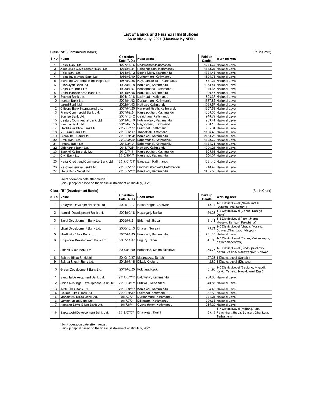 List of Banks and Financial Institutions As of Mid July, 2021 (Licensed by NRB)