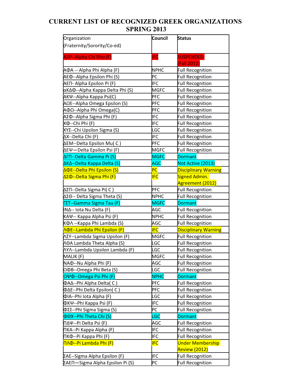 Current List of Recognized Greek Organizations