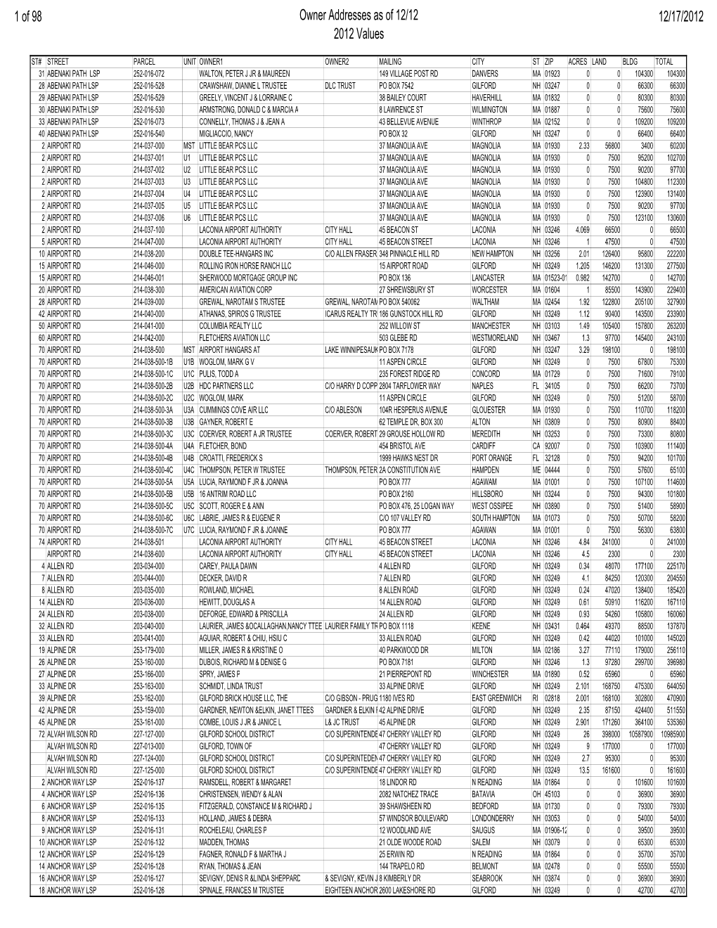 2012 Assessments by Locationassessment2012 Bylocation 1355769692.Pdf