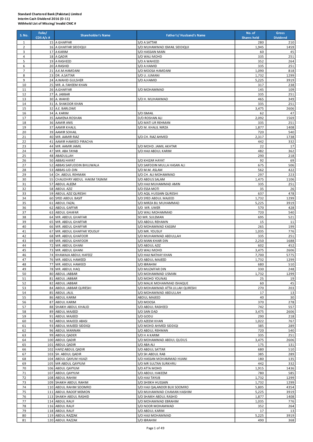 Standard Chartered Bank (Pakistan) Limited Interim Cash Dividend 2016 (D-11) Withheld List of Missing/ Invalid CNIC # S. No