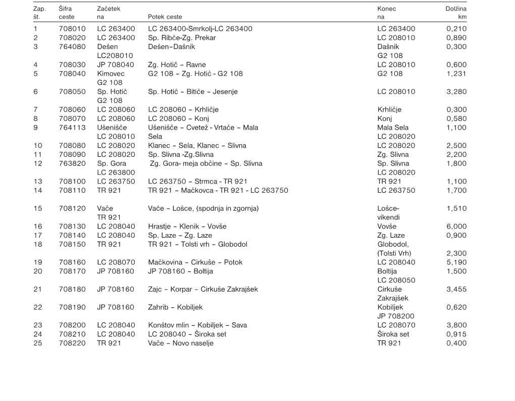 JP 710270 1,28 3 208340 LZ 208330 Bevkova LZ 208350 0,55 4 208350 LZ 208330 Predilniška–Graška G2 108 1,52 Skupaj: 4,05