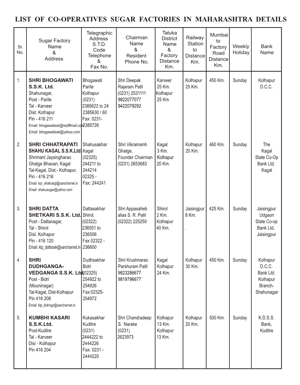 List of Co-Operatives Sugar Factories in Maharashtra Details