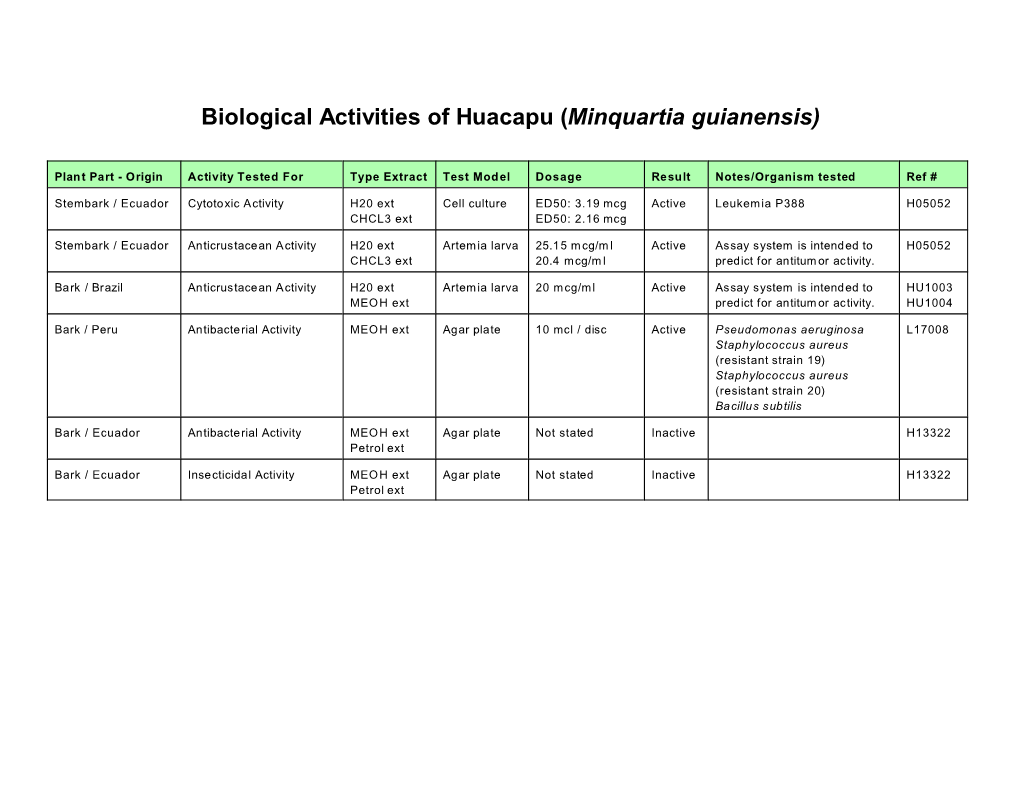 Biological Activities of Huacapu (Minquartia Guianensis)