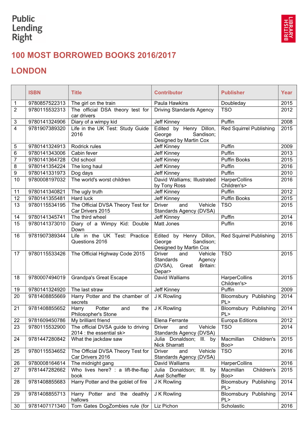 100 Most Borrowed Books 2016/2017 London