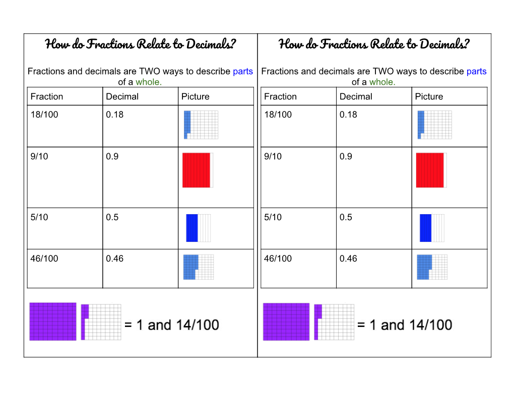 How Do Fractions Relate to Decimals? How Do Fractions Relate to Decimals?