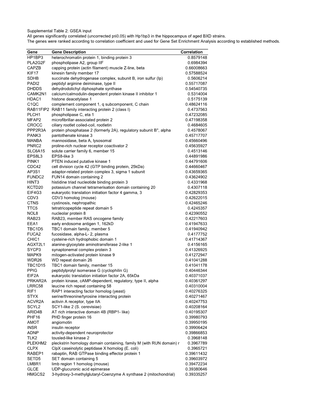 Supplemental Table 2: GSEA Input All Genes Significantly Correlated (Uncorrected P≤0.05) with Hp1bp3 in the Hippocampus of Aged BXD Strains