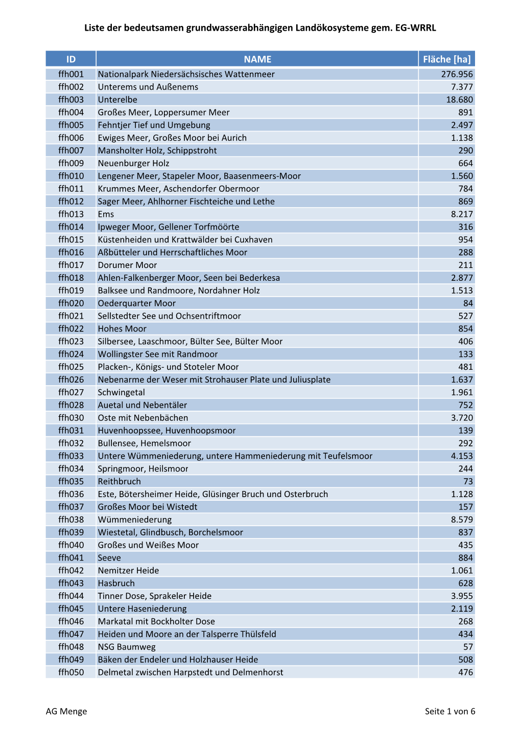 Liste Der Bedeutsamen Grundwasserabhängigen Landökosysteme Gem