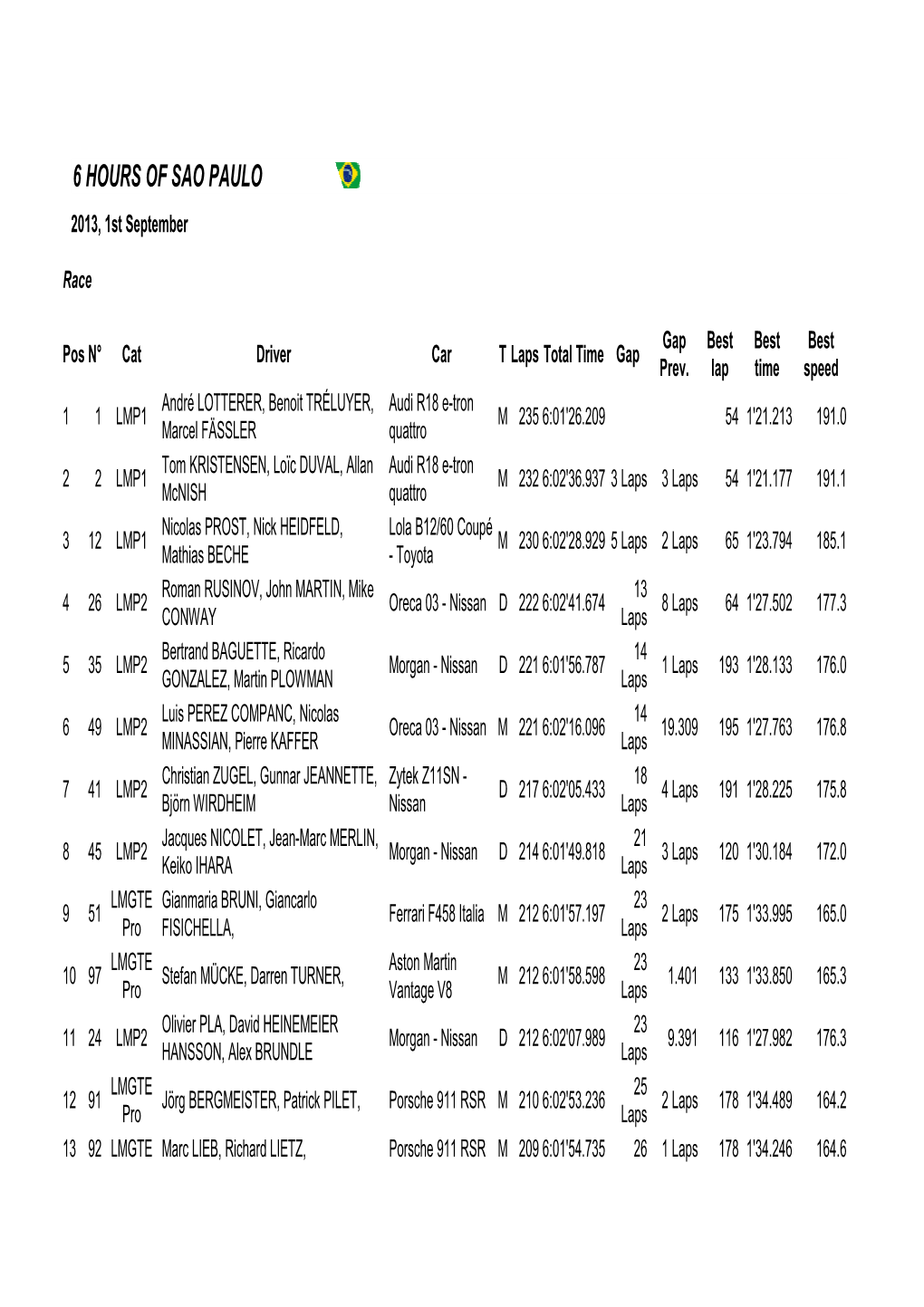 6 Hours of Sao Paulo Race